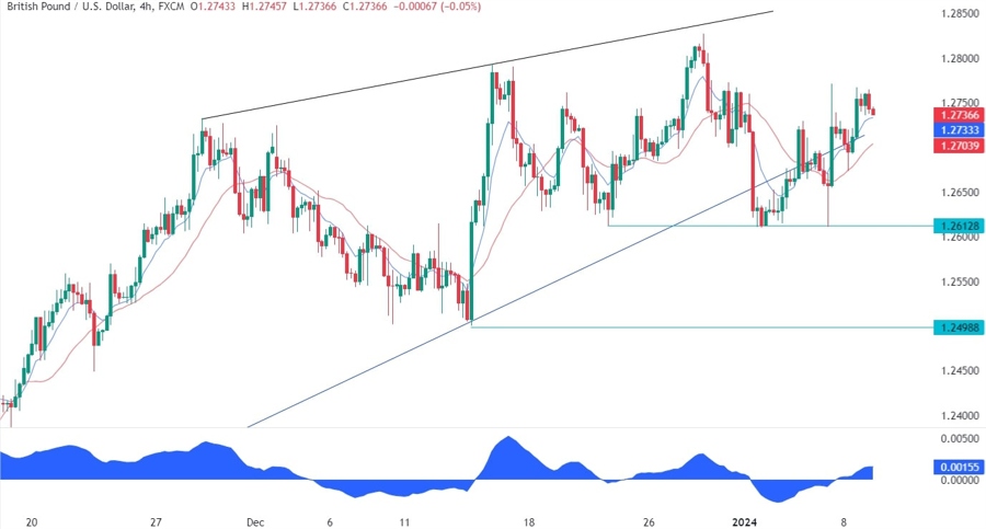 GBPUSD Technical Analysis