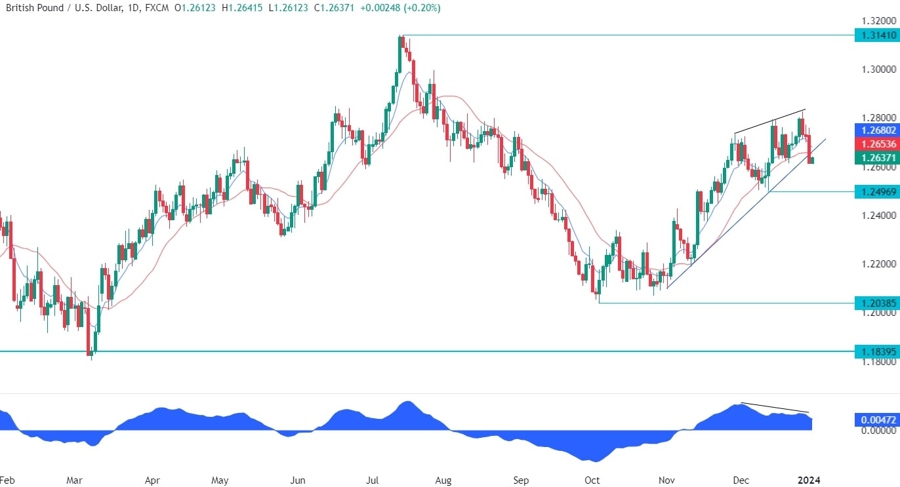 GBPUSD Technical Analysis