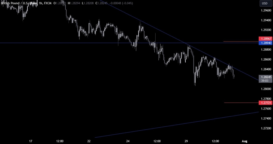 GBPUSD Technical Analysis