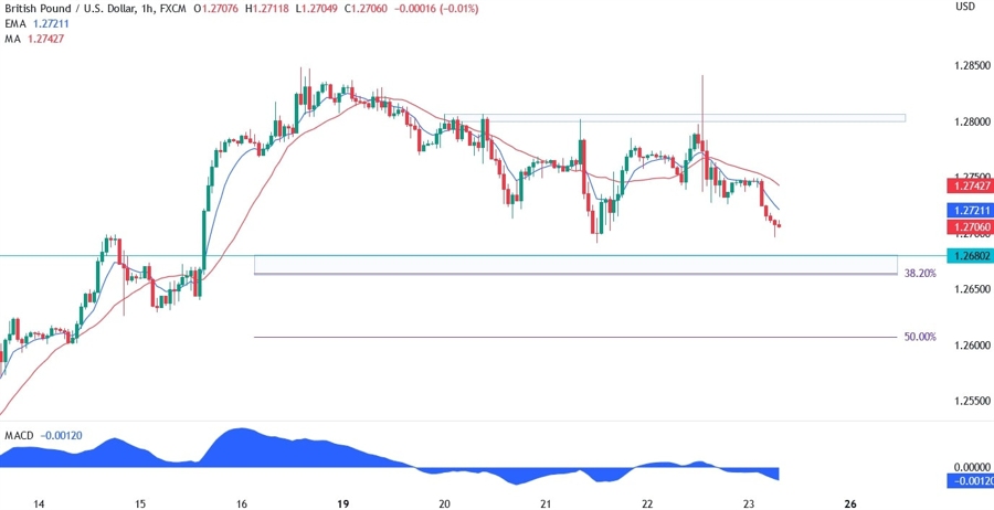 GBPUSD Technical Analysis