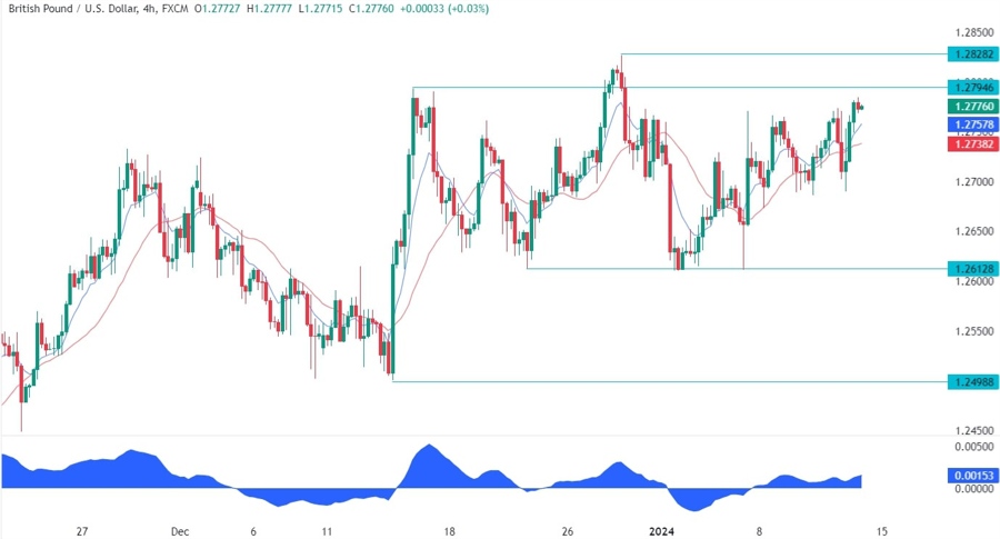 GBPUSD Technical Analysis