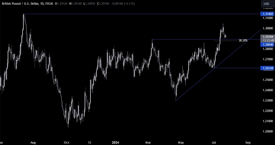 GBPUSD Technical Analysis