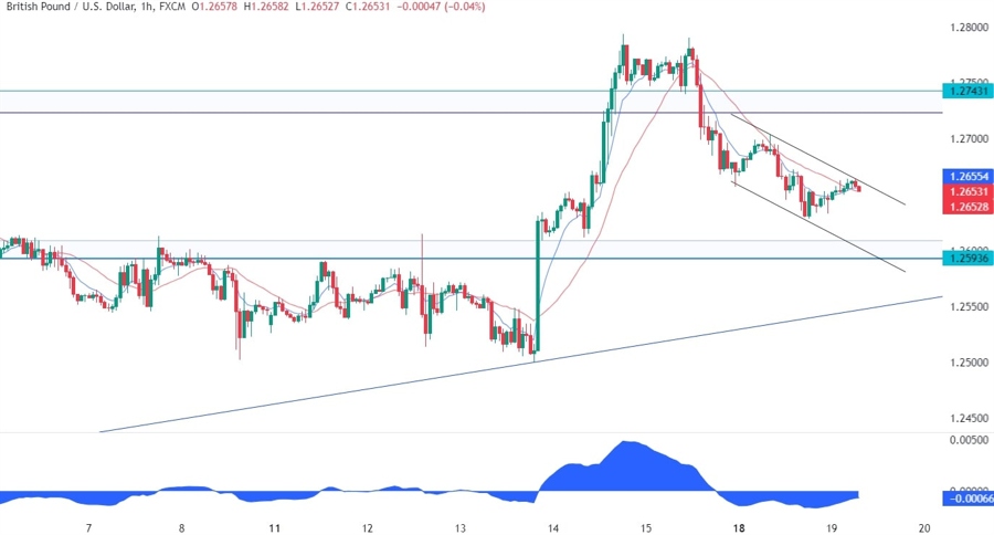 GBPUSD Technical Analysis