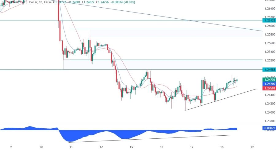 GBPUSD Technical Analysis