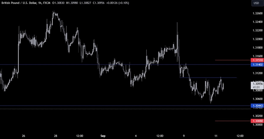 GBPUSD Technical Analysis