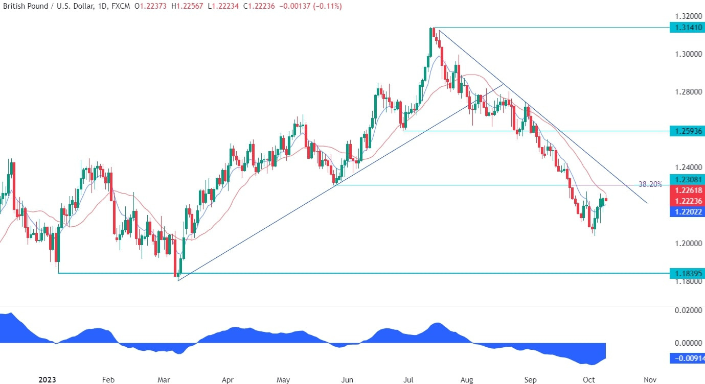GBPUSD Technical Analysis