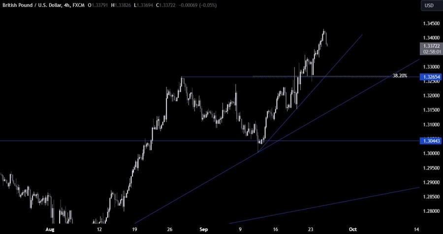 GBPUSD Technical Analysis