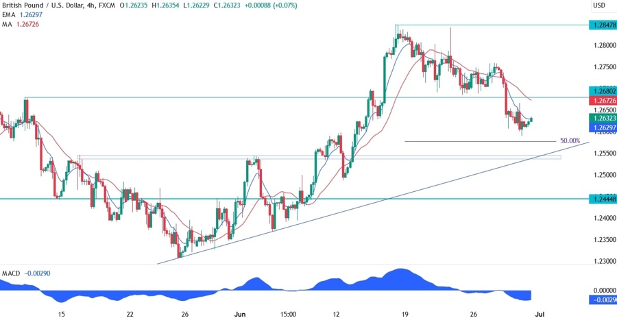 GBPUSD Technical Analysis
