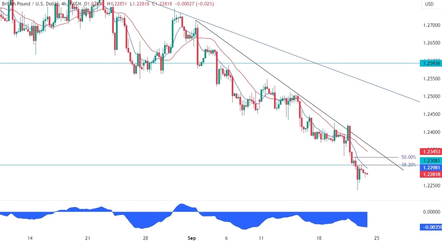 GBPUSD Technical Analysis