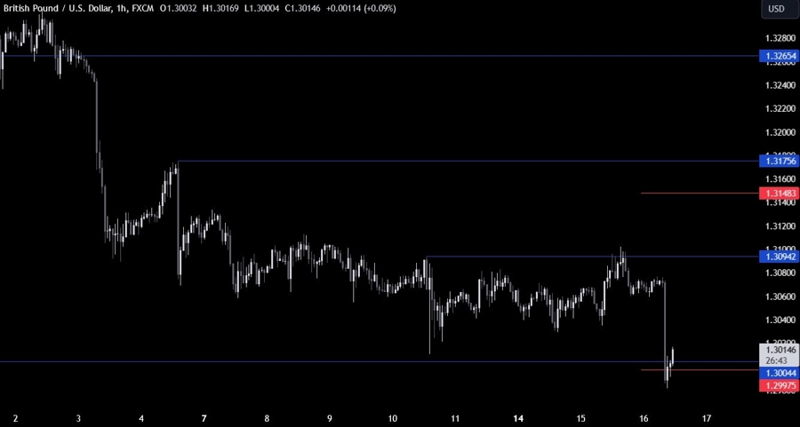 GBPUSD Technical Analysis