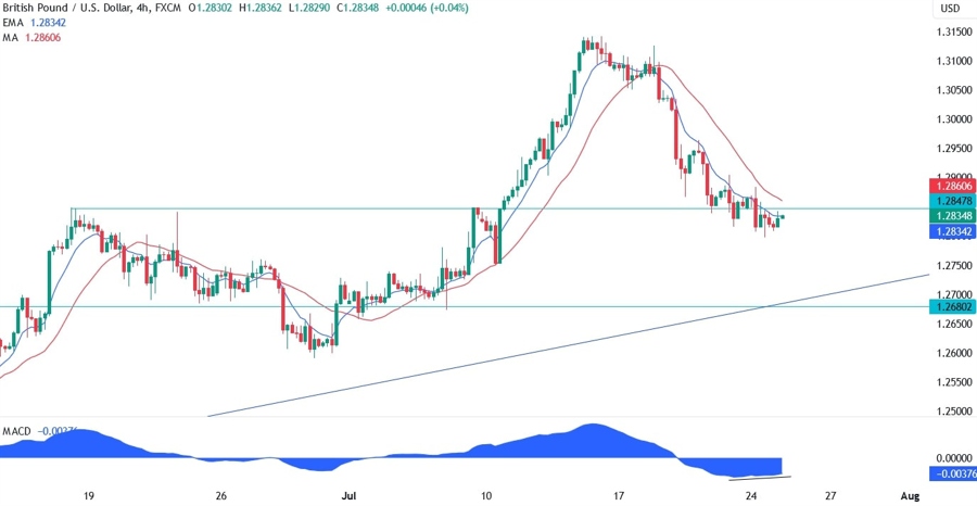 GBPUSD Technical Analysis