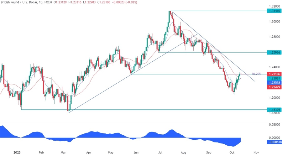 GBPUSD Technical Analysis