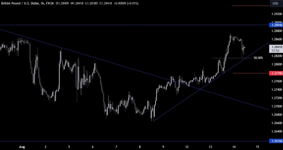 GBPUSD Technical Analysis