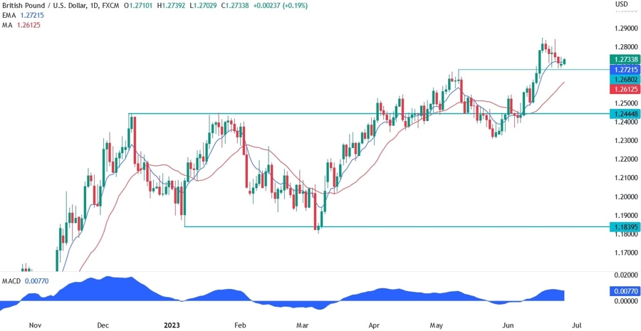 GBPUSD Technical Analysis