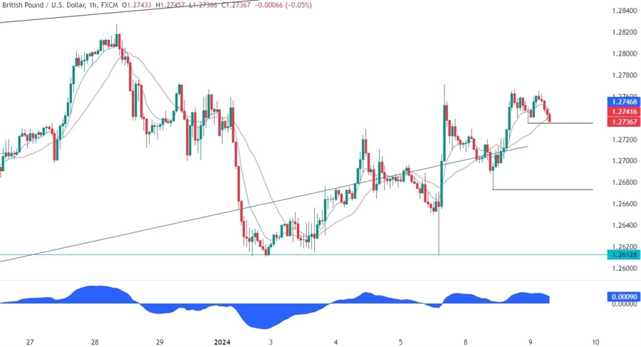 GBPUSD Technical Analysis