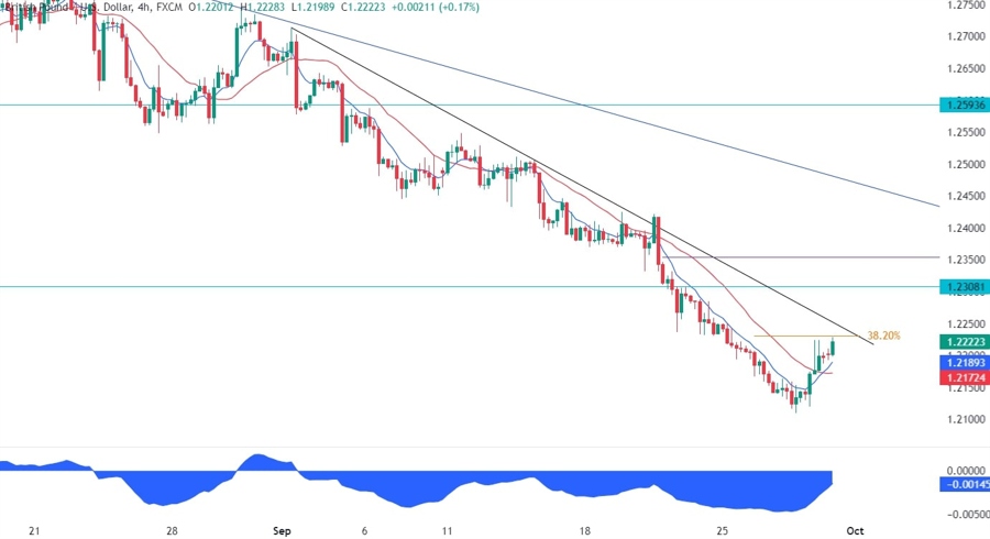 GBPUSD Technical Analysis