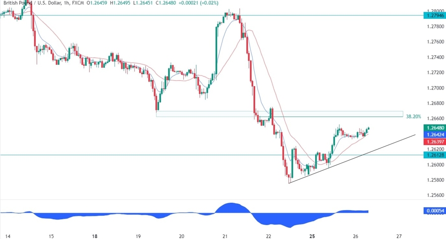 GBPUSD Technical Analysis