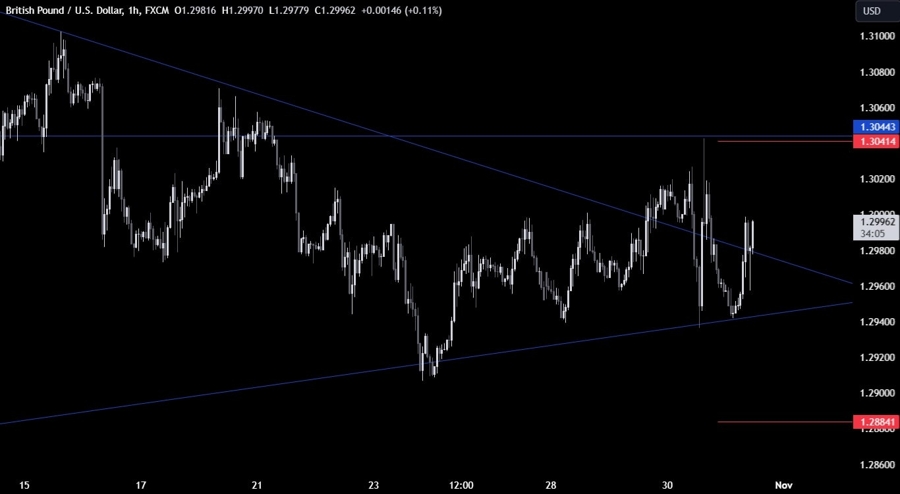 GBPUSD Technical Analysis
