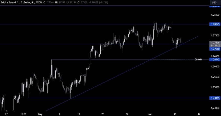 GBPUSD Technical Analysis