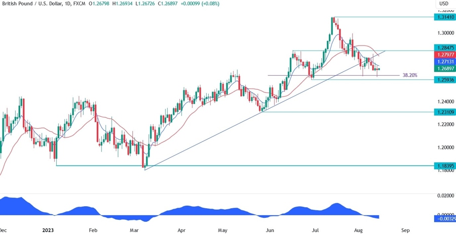GBPUSD Technical Analysis