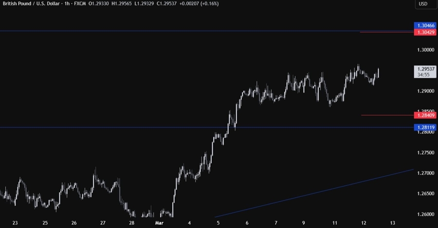 GBPUSD Technical Analysis