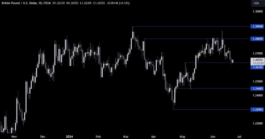GBPUSD Technical Analysis