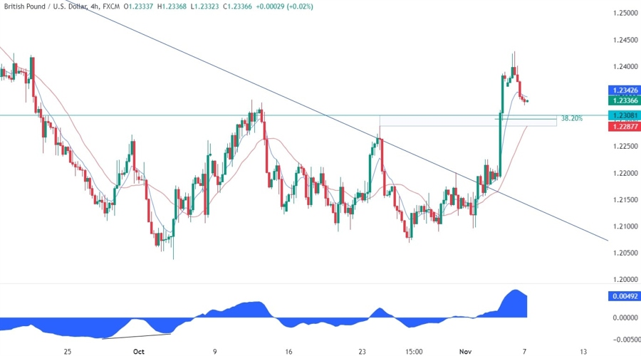 GBPUSD Technical Analysis