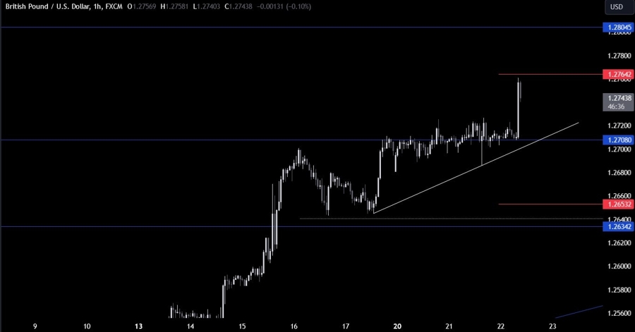 GBPUSD Technical Analysis
