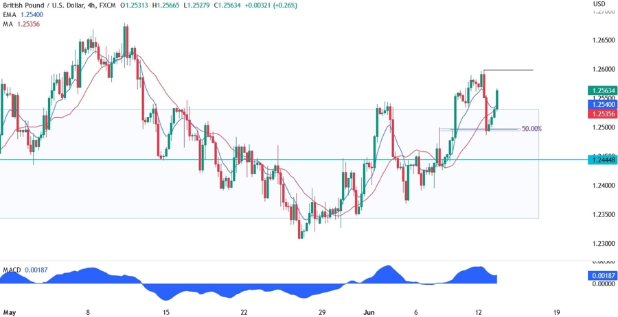 GBPUSD Technical Analysis