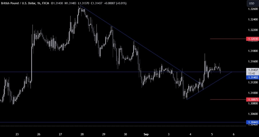 GBPUSD Technical Analysis