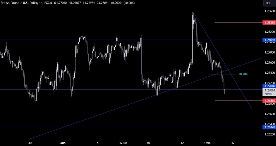 GBPUSD Technical Analysis