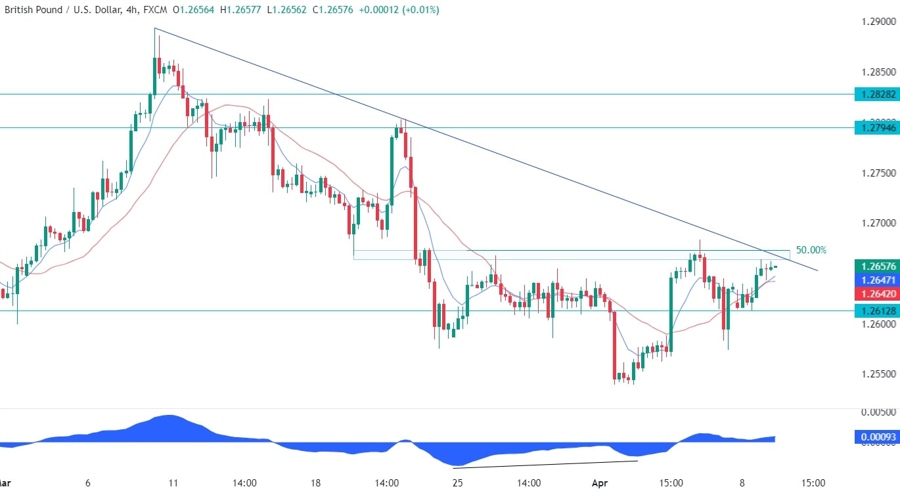 GBPUSD Technical Analysis