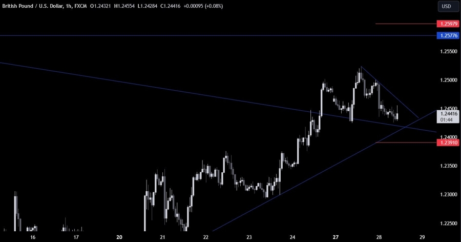 GBPUSD Technical Analysis