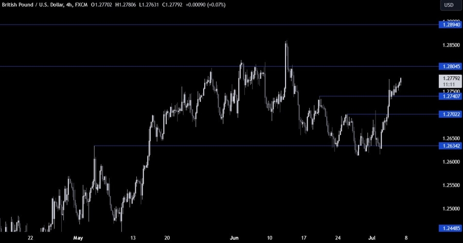 GBPUSD Technical Analysis