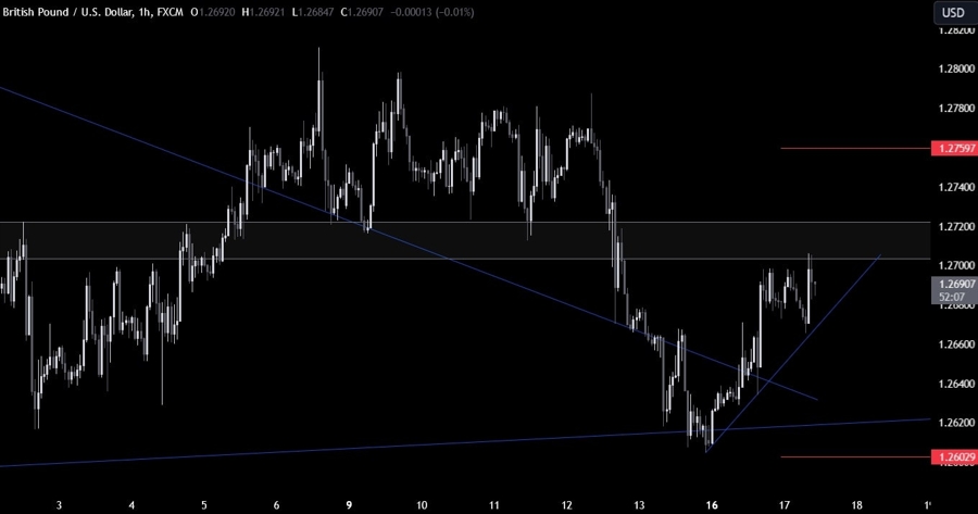 GBPUSD Technical Analysis