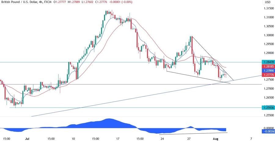 GBPUSD Technical Analysis