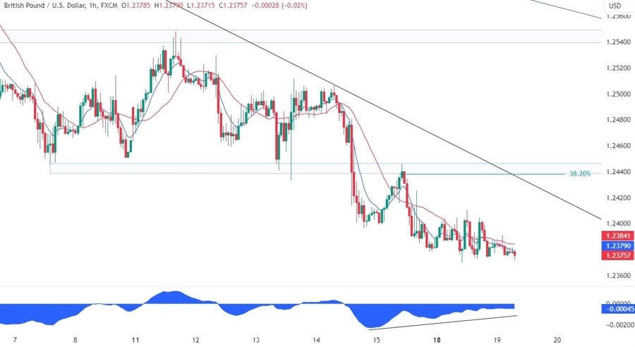 GBPUSD Technical Analysis