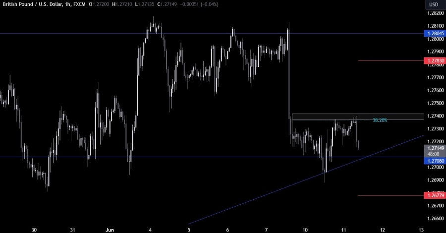 GBPUSD Technical Analysis