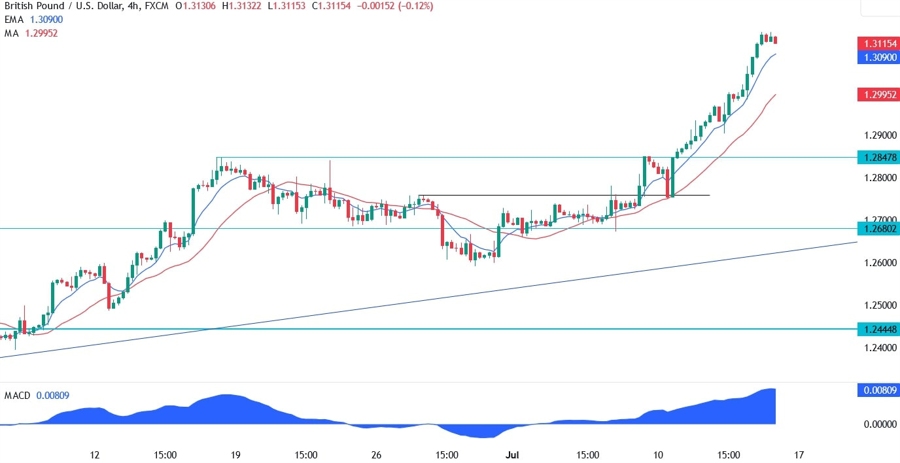 GBPUSD Technical Analysis