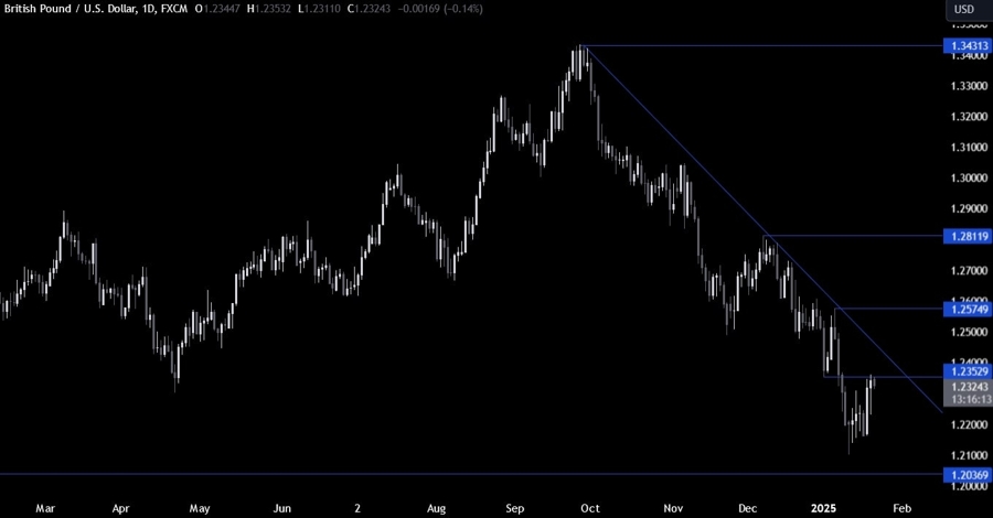 GBPUSD Technical Analysis