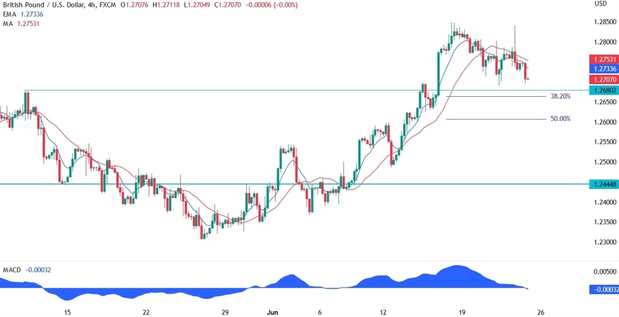 GBPUSD Technical Analysis