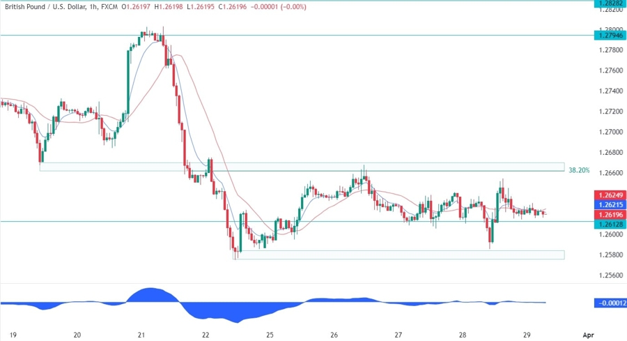 GBPUSD Technical Analysis