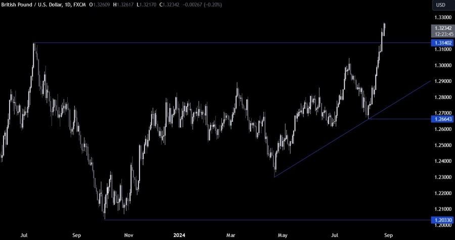 GBPUSD Technical Analysis