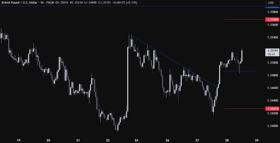GBPUSD Technical Analysis