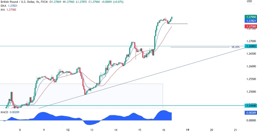 GBPUSD Technical Analysis