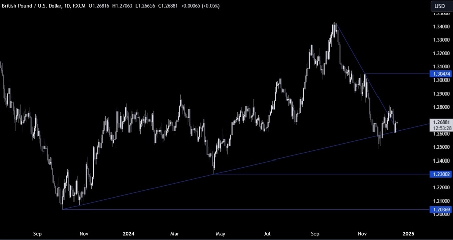 GBPUSD Technical Analysis