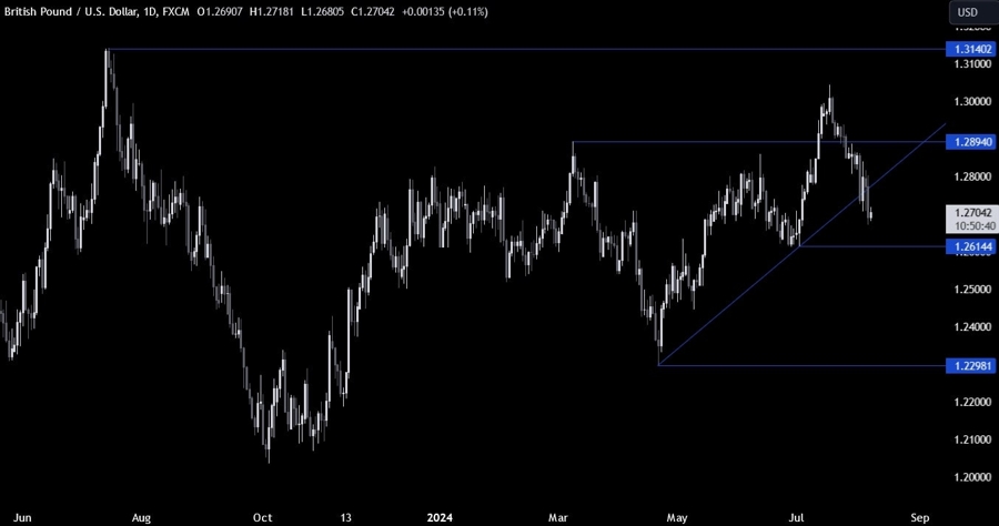 GBPUSD Technical Analysis