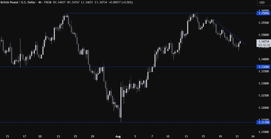 GBPUSD Technical Analysis