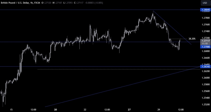 GBPUSD Technical Analysis