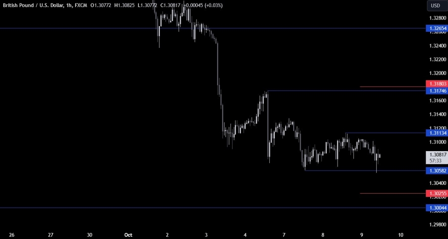 GBPUSD Technical Analysis